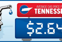 AAA: TN Gas Prices Fall Four Cents Ahead of Thanksgiving