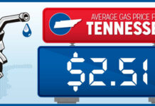 AAA: TN Gas Prices Fall Three Cents